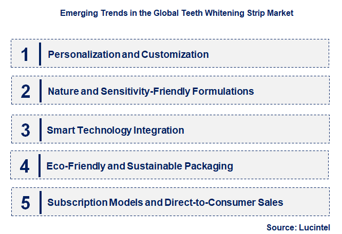 Emerging Trends in the Teeth Whitening Strip Market