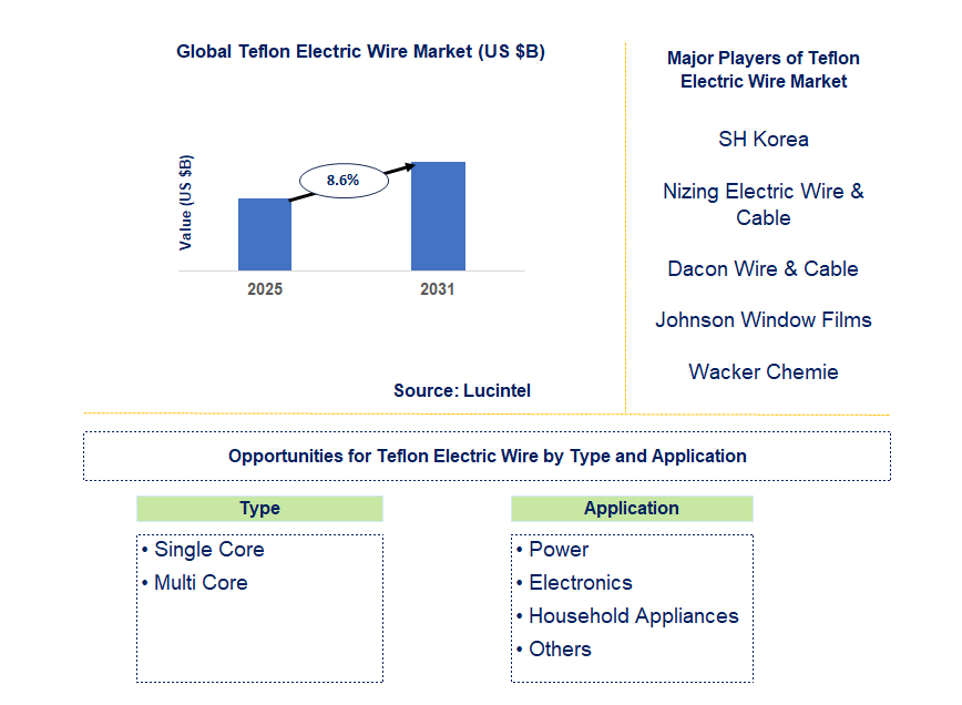 Teflon Electric Wire Market Trends and Forecast