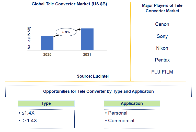 Tele Converter Market Trends and Forecast