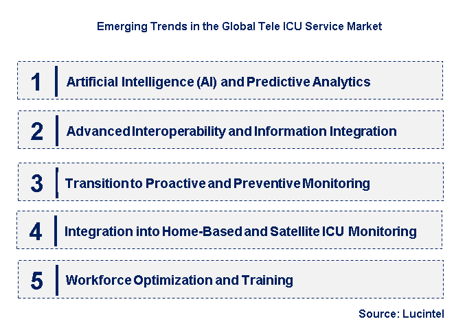 Emerging Trends in the Tele ICU Service Market
