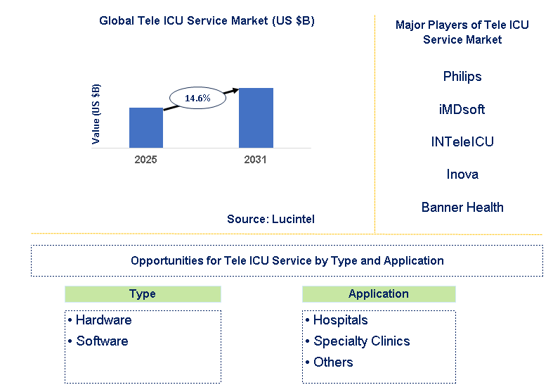 Tele ICU Service Market Trends and Forecast