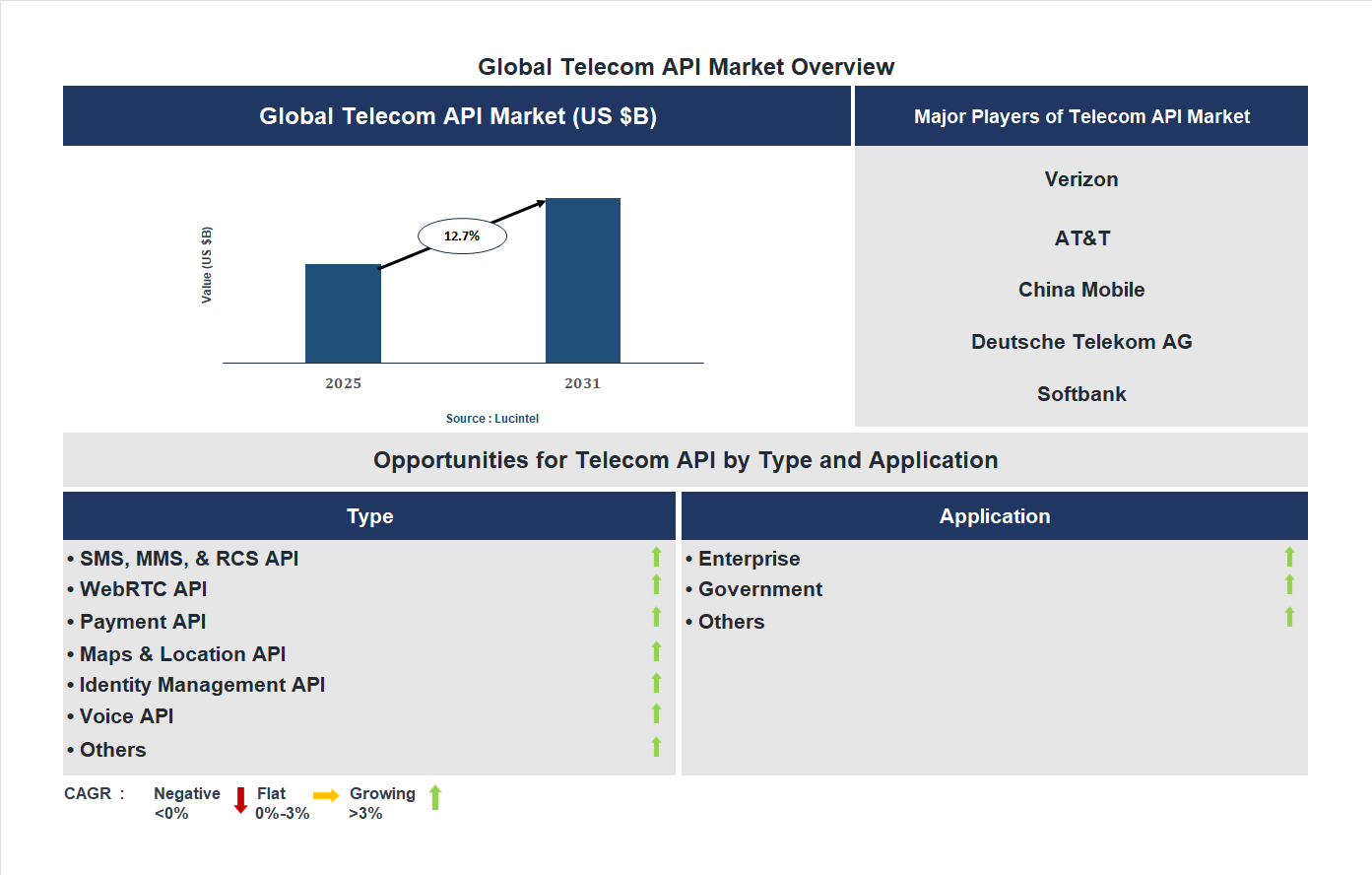 Telecom API Market Trends and Forecast