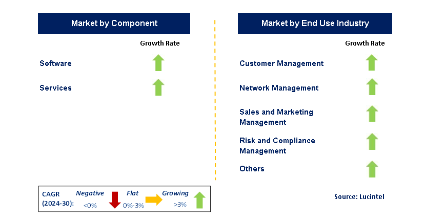 Telecom Analytics by Segment