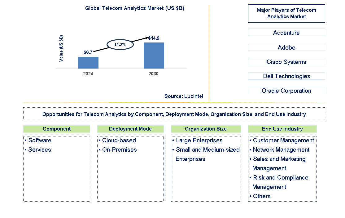 Telecom Analytics Trends and Forecast