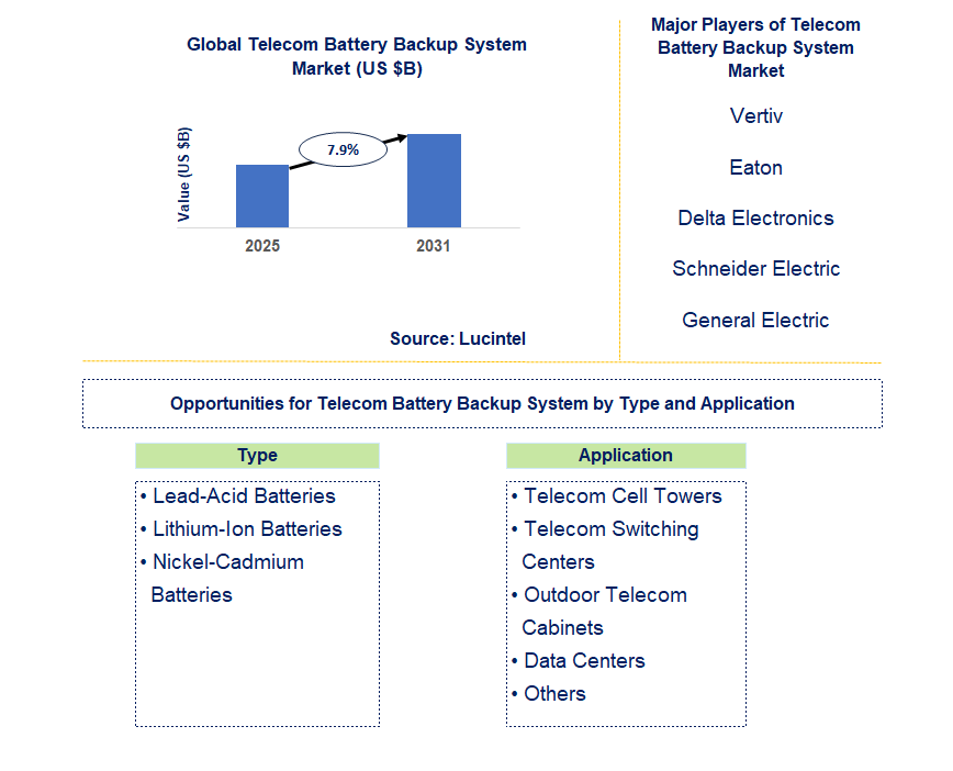 Telecom Battery Backup System Market Trends and Forecast