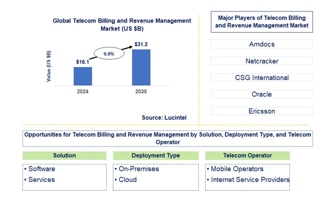 Telecom Billing and Revenue Management Market by Solution, Deployment Type, and Telecom Operator