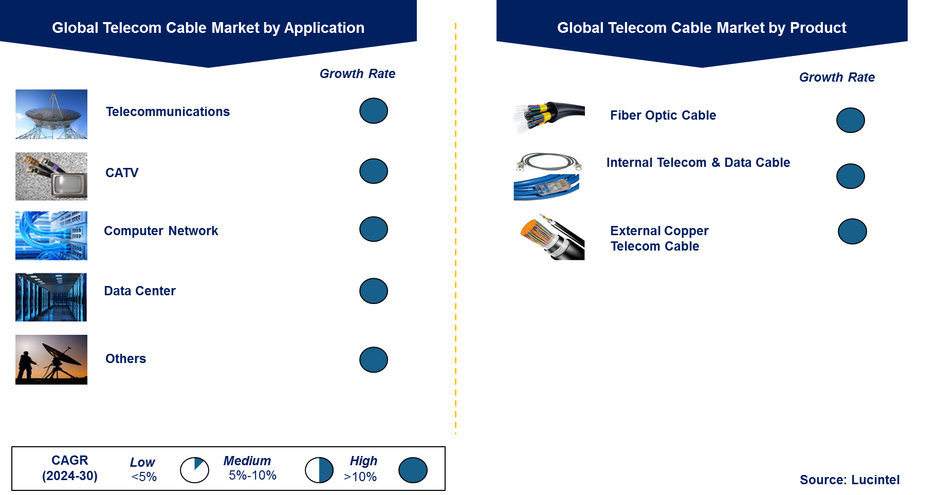 Telecom Cable Market by Segment