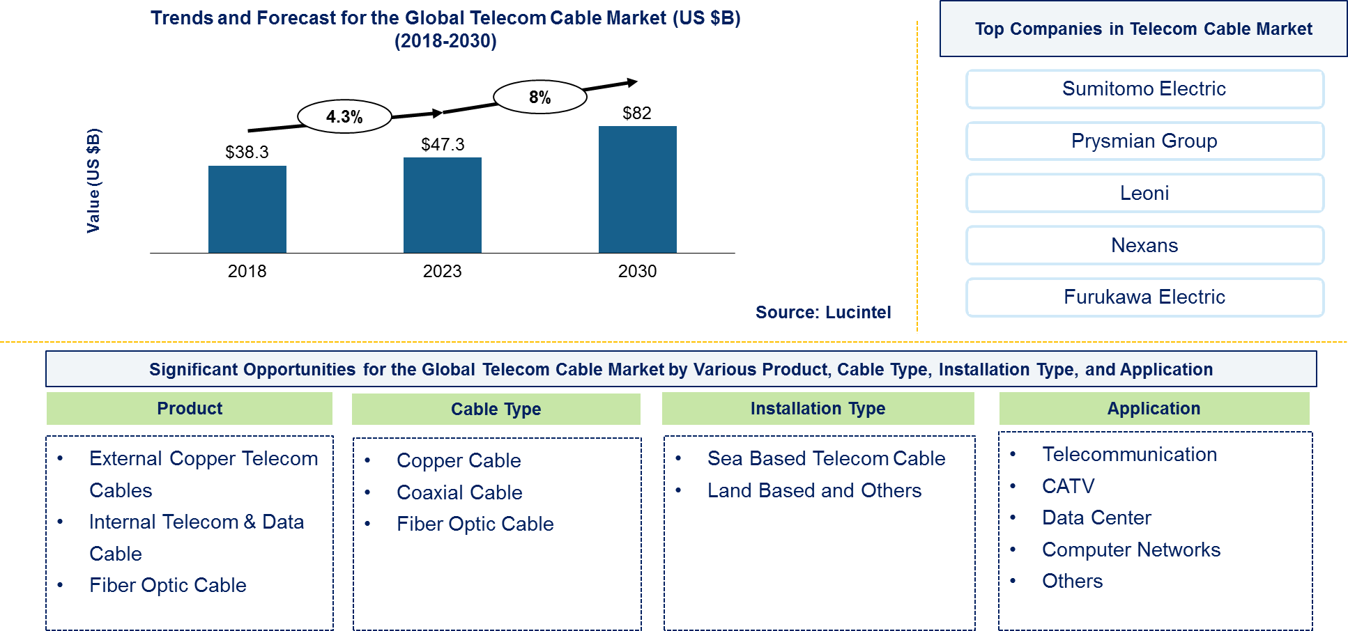 Telecom Cable Market