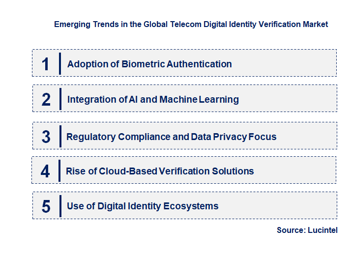 Emerging Trends in the Telecom Digital Identity Verification Market