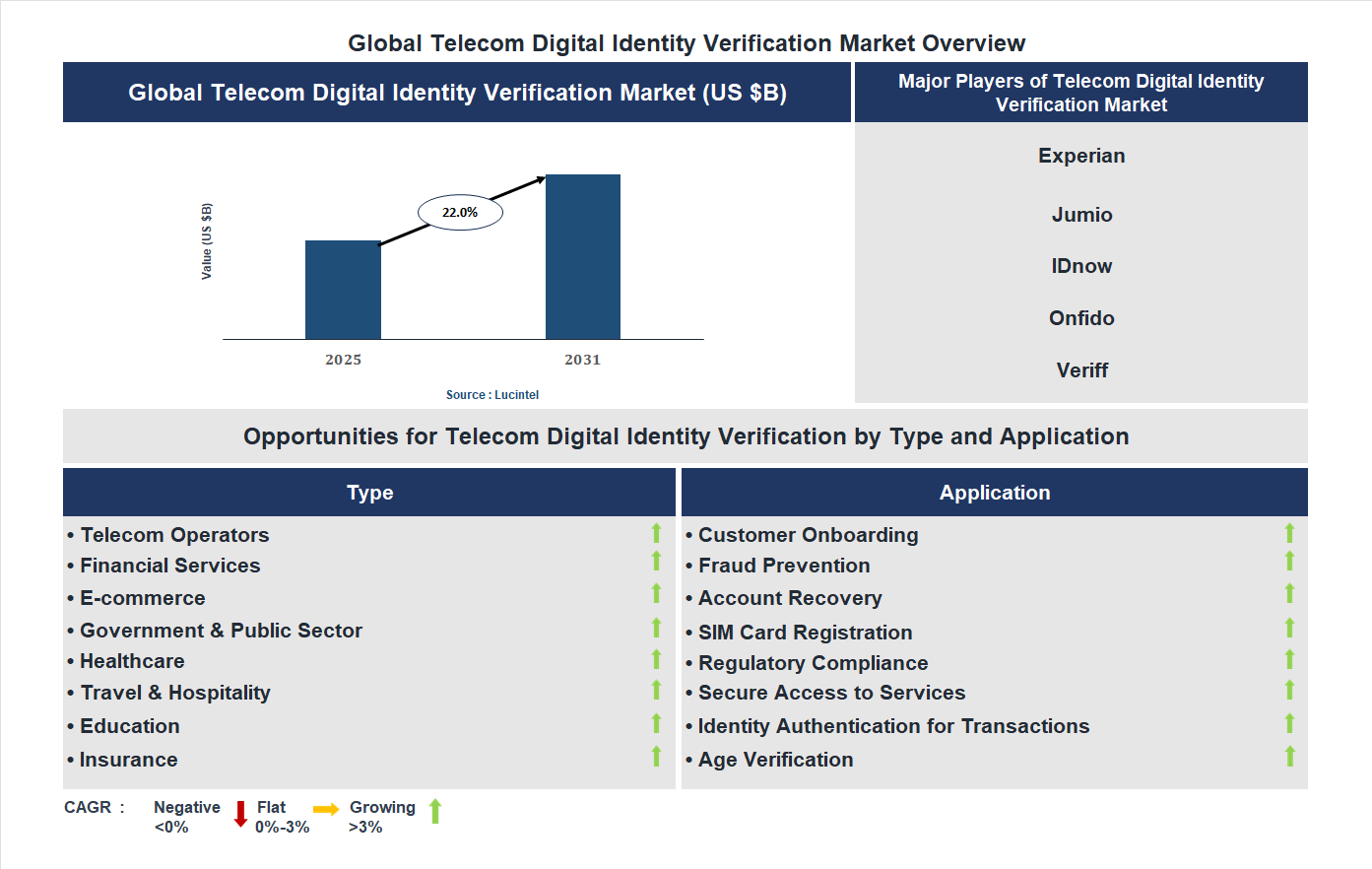 Telecom Digital Identity Verification Market Trends and Forecast
