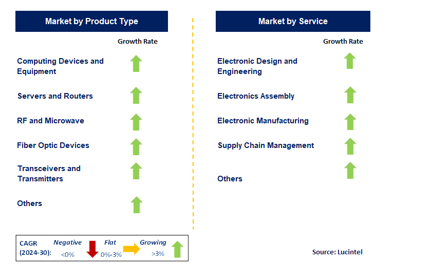 Telecom Electronic Manufacturing Service by Segment