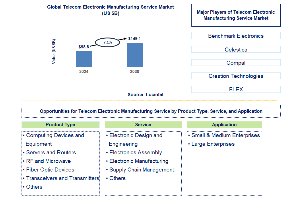 Telecom Electronic Manufacturing Service Trends and Forecast