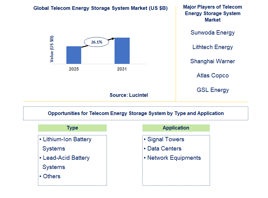Telecom Energy Storage System Market Trends and Forecast