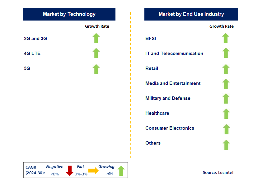 Telecom Equipment Market by Segment