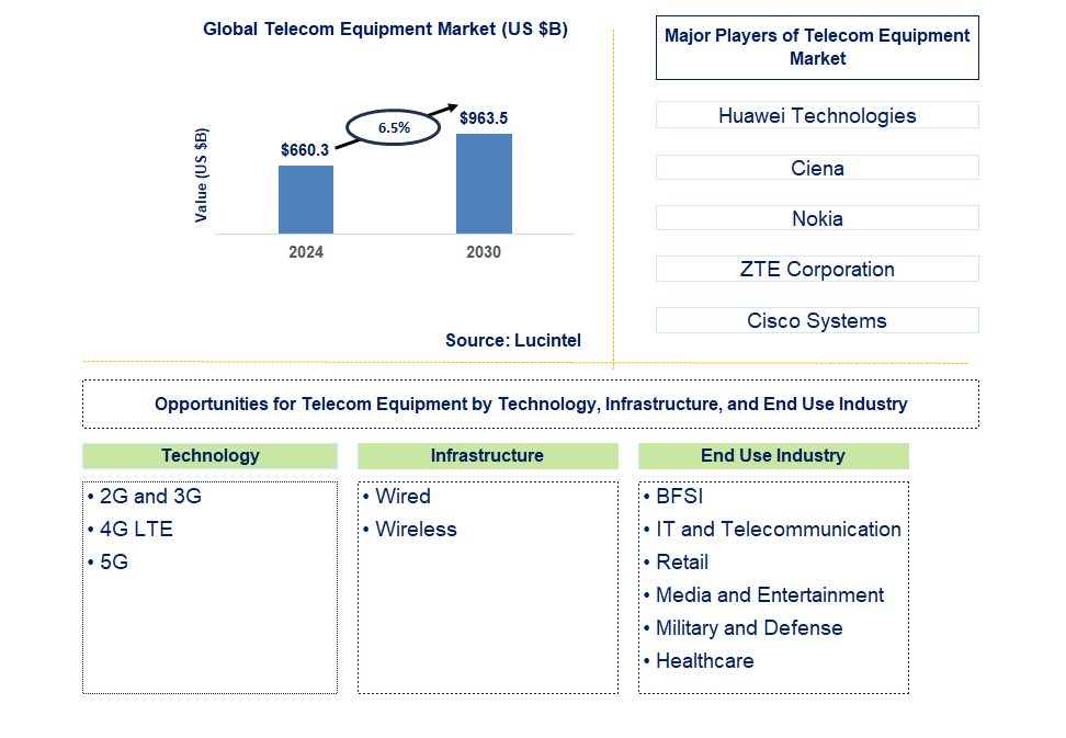 Telecom Equipment Trends and Forecast