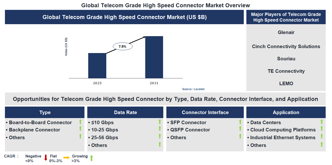 Telecom Grade High Speed Connector Market Trends and Forecast