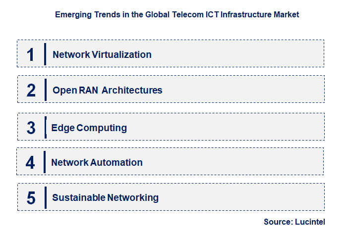 Emerging Trends in the Telecom ICT Infrastructure Market