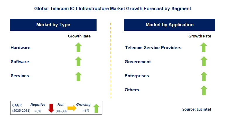 Telecom ICT Infrastructure Market by Segment