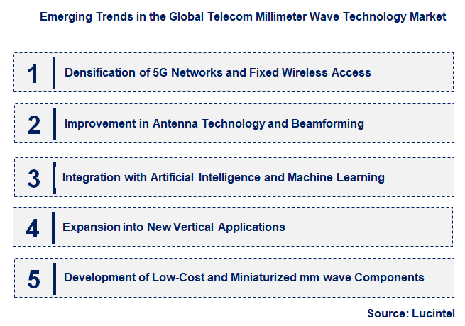 Emerging Trends in the Telecom Millimeter Wave Technology Market
