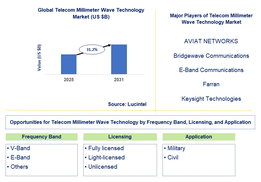Telecom Millimeter Wave Technology Market Trends and Forecast