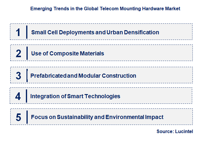 Emerging Trends in the Telecom Mounting Hardware Market
