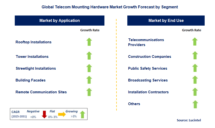 Telecom Mounting Hardware Market by Segment