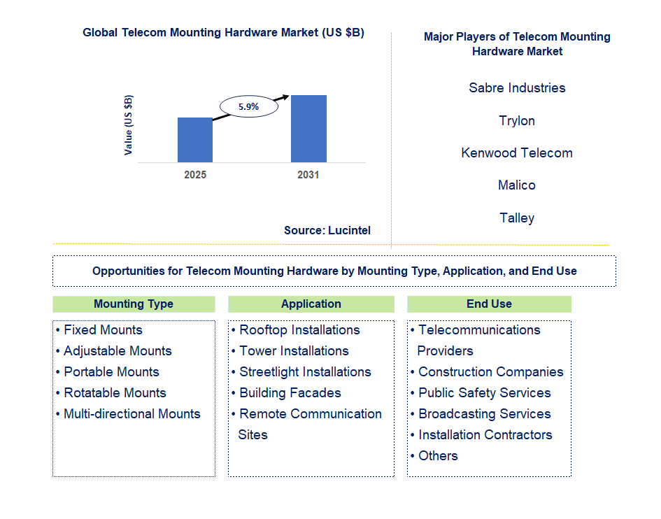 Telecom Mounting Hardware Market Trends and Forecast