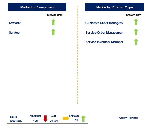 Telecom Order Management Market by Segments