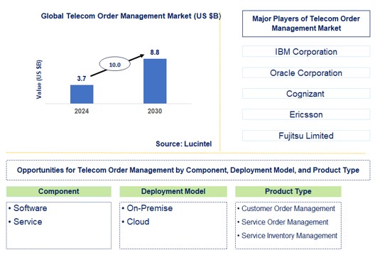 Telecom Order Management Market by Component, Deployment Model, and Product Type