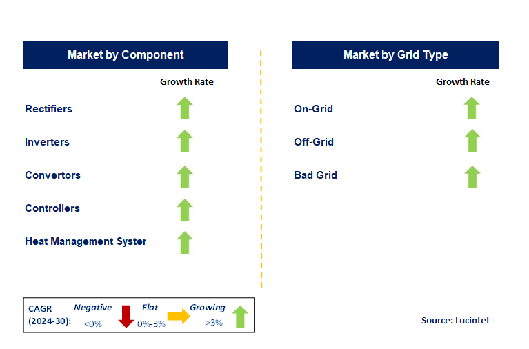 Telecom Power System by Segment