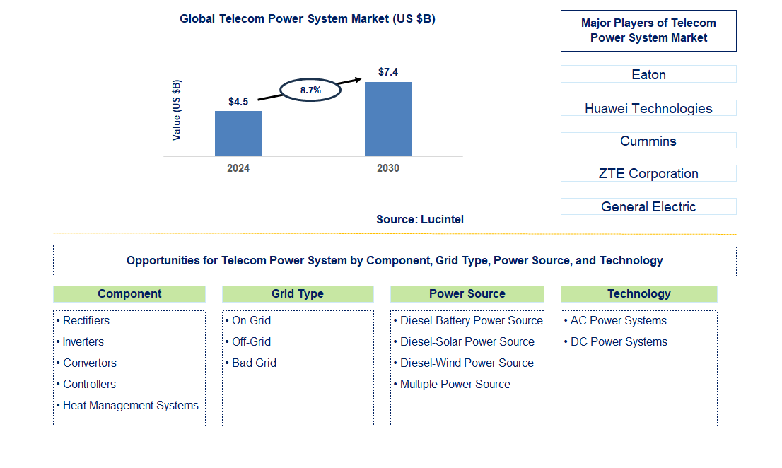 Telecom Power System Trends and Forecast