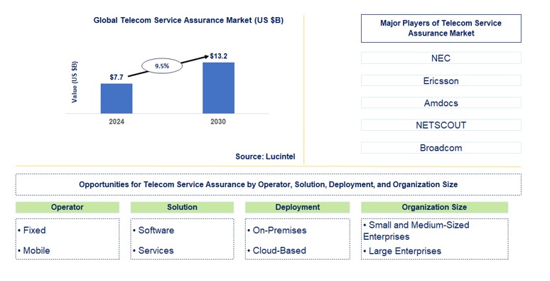 Telecom Service Assurance Market by Operator, Solution, Deployment, and Organization Size