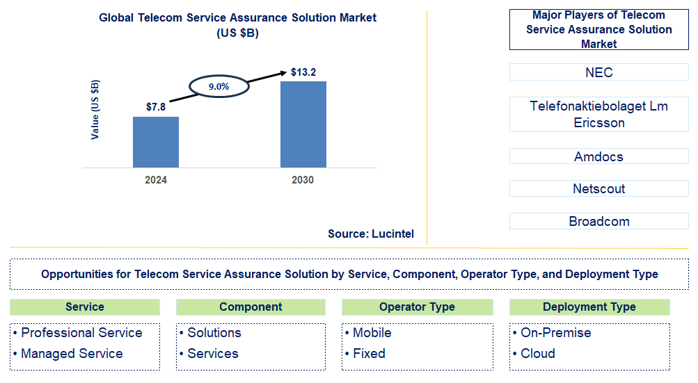 Telecom Service Assurance Solution Trends and Forecast