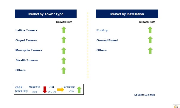 Telecom Tower Market by Segments
