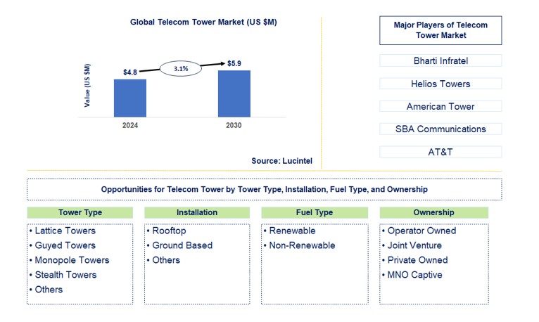 Telecom Tower Market by Tower Type, Installation, Fuel Type, and Ownership