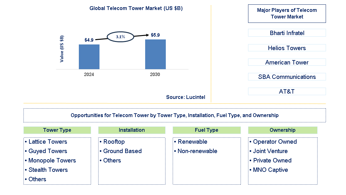 Telecom Tower Trends and Forecast