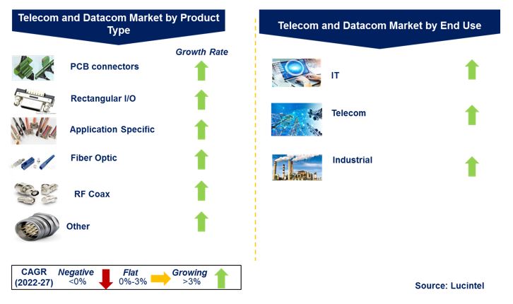 Telecom and Datacom Connector Market by Segments