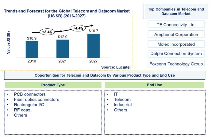 Telecom and Datacom Connector Market by Product Type, and End Use