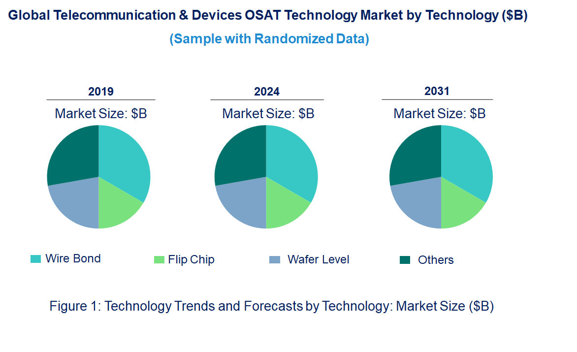 Telecommunication & Devices OSAT Market by Technology Telecommunication & Devices OSAT Market by Technology