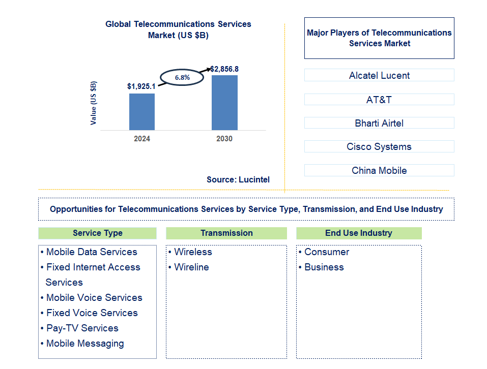 Telecommunications Services Trends and Forecast