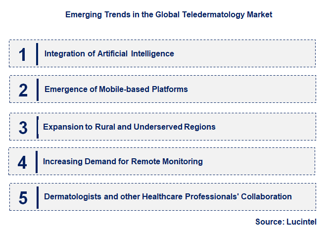 Emerging Trends in the Teledermatology Market