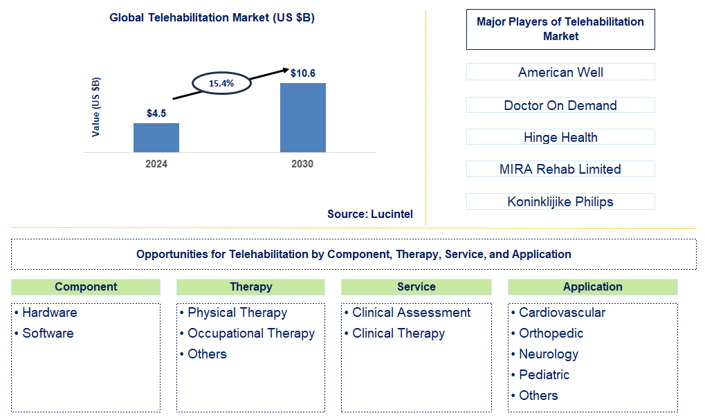 Telehabilitation Trends and Forecast