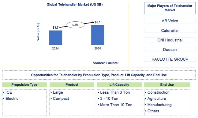 Telehandler Trends and Forecast