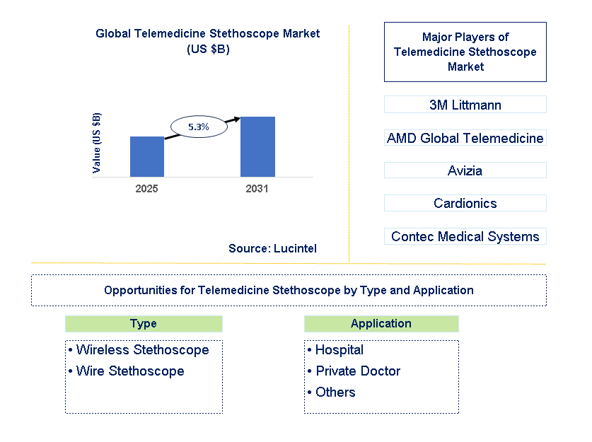Telemedicine Stethoscope Market Trends and Forecast