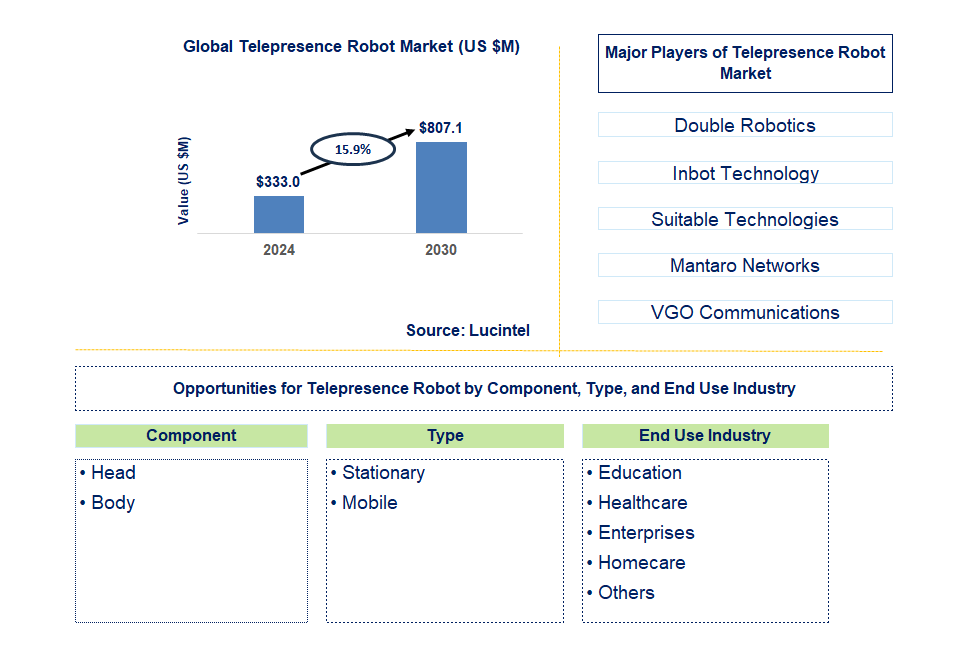 Telepresence Robot Trends and Forecast