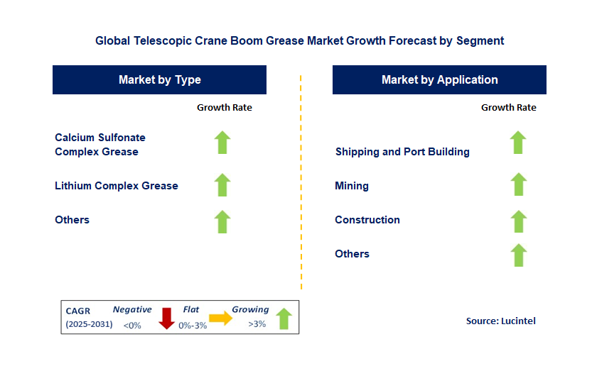 Telescopic Crane Boom Grease Market by Segment