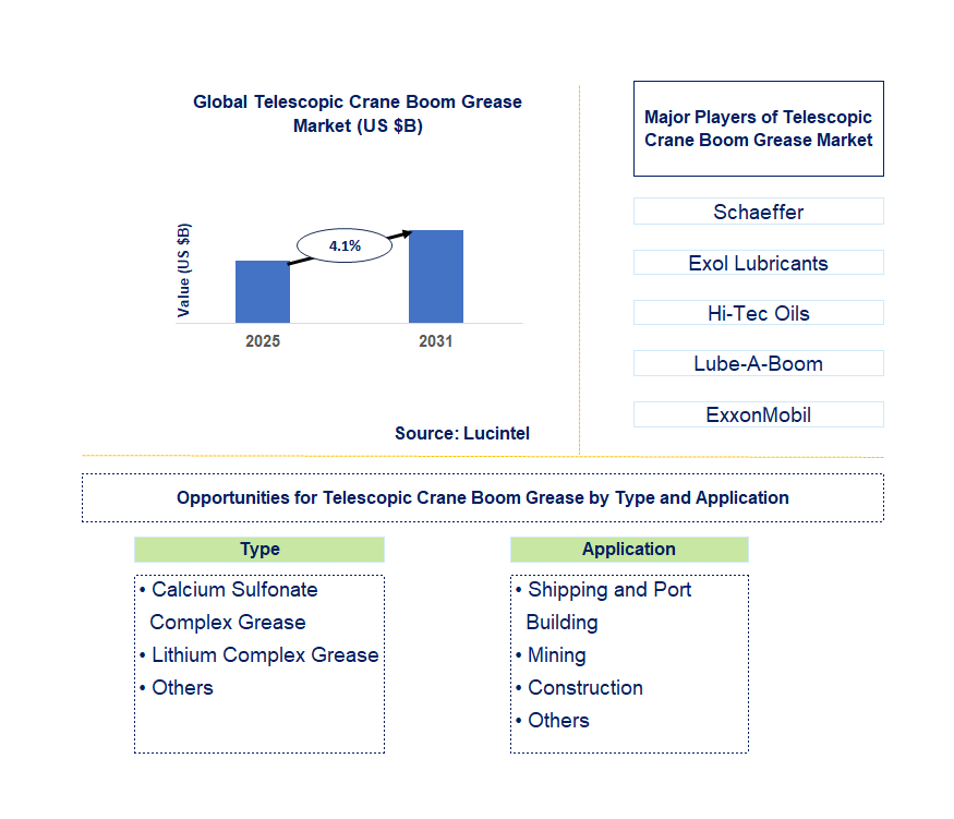 Telescopic Crane Boom Grease Market Trends and Forecast