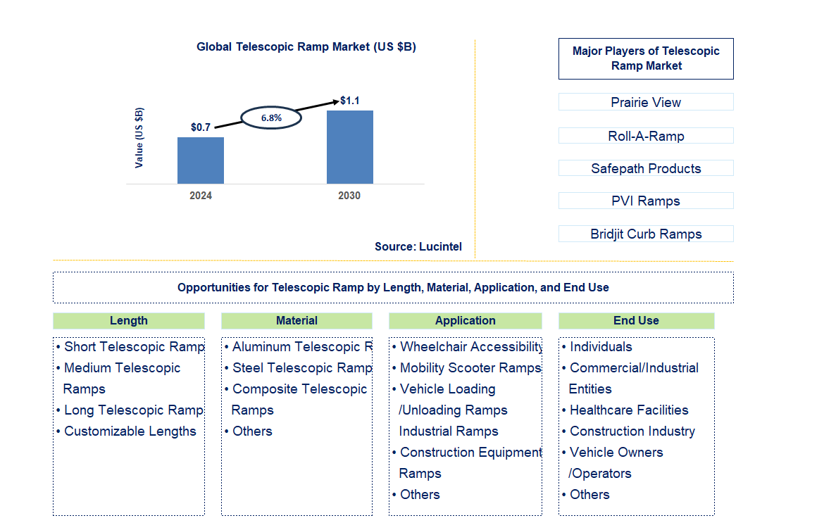 Telescopic Ramp Trends and Forecast