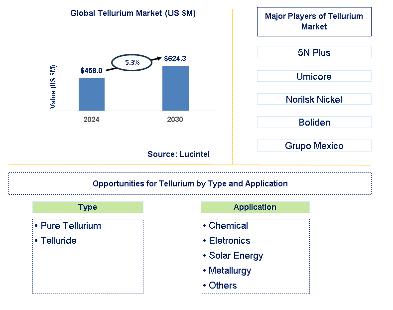 Tellurium Trends and Forecast