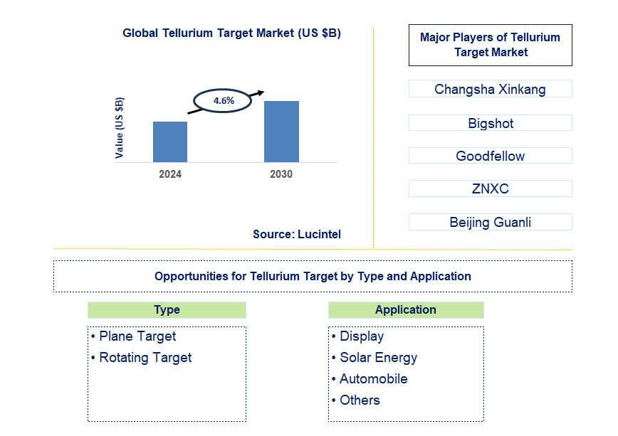 Tellurium Target Trends and Forecast